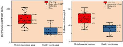 Corrigendum: Exploration of the Role of Serine Proteinase Inhibitor A3 in Alcohol Dependence Using Gene Expression Omnibus Database